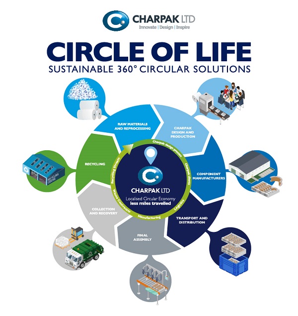 Charpak automotive circular packaging loop